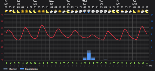 2023 06 02 14 52 29 Weather today Rasht, IR Foreca.com.png