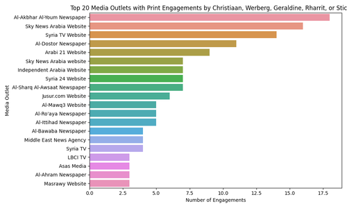 top 20 outlets.png