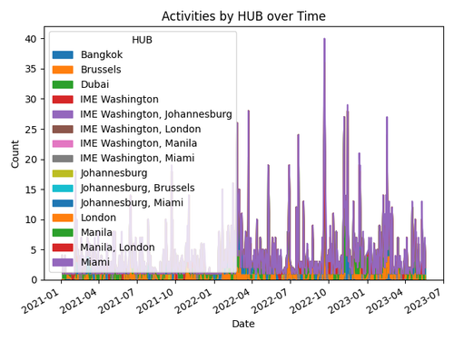 activities by hub area graph.png