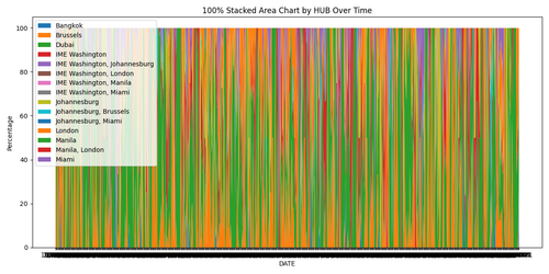 hub stacked area chart.png