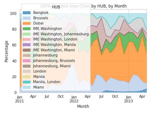 stacked area chart hub month.png