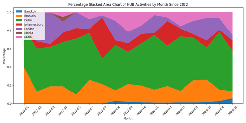 percentage stacked area chart hub month.png