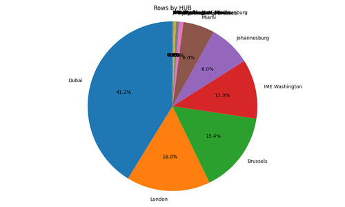 rows by hub pie chart.png