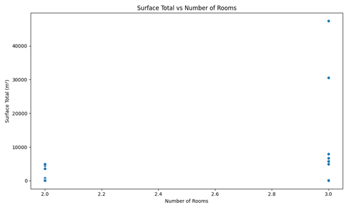 surface total vs rooms.png