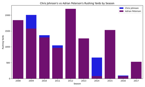 cj vs ap rushing yards.png