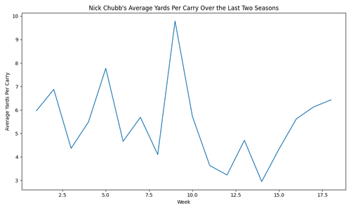 nick chubb yards per carry.png