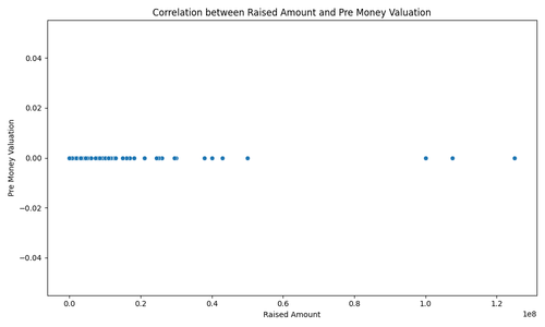 raised pre money correlation.png