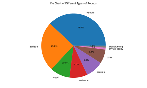 funding round types pie chart.png