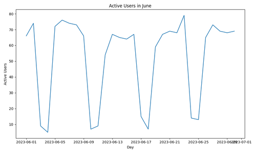 active users june.png