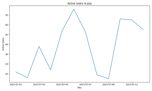 active users july.png