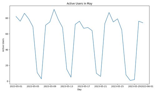 active users in may.png