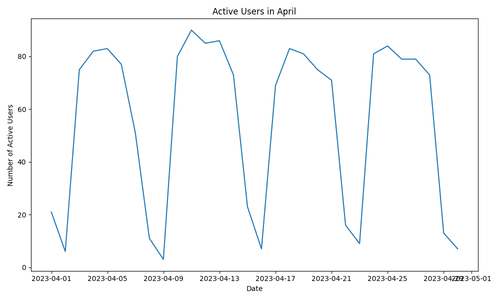 active users in april.png