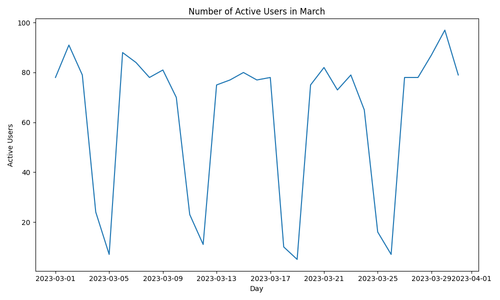 active users march.png