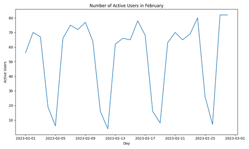 february active users.png