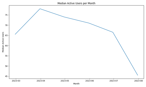 median active users per month.png