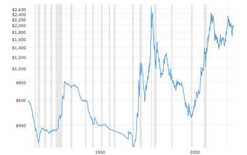 historical gold prices 100 year chart 2023 07 13 macrotrends.png