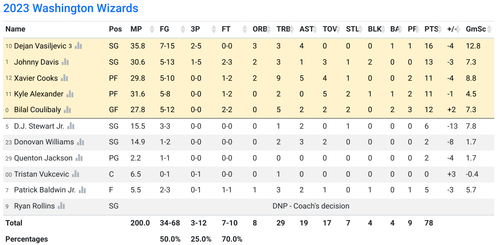 WSH box score