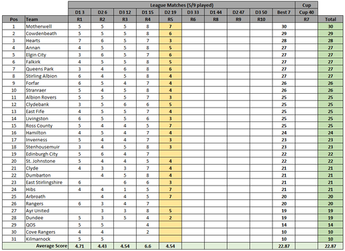 5RoundLeaderboard