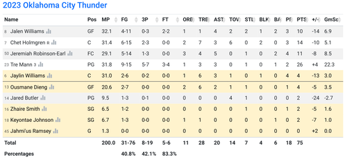 OKC box score