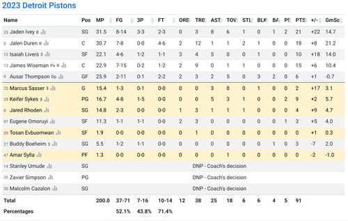 DET box score