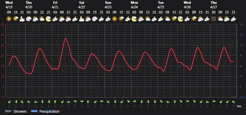 2023 04 19 14 20 37 Weather today Rasht, IR Foreca.com.png