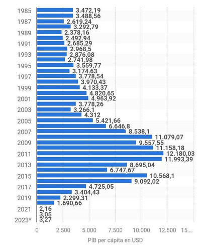 Gráfica PIB Venezuela 85-2023.jpg