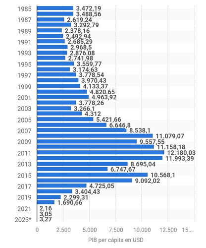 Gráfica PIB Venezuela 1985-2023.jpg