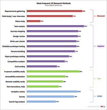 Most-frequent-ux-research-methods-nielsen_norman_group[1].png