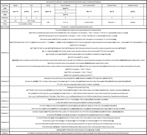 'Not a matter' as 'Nothing' VS 'Not Much, Many' VS 'Few, Little' in Cantonese and Kongtonese

1
How to express ‘It is (really that ...) (already) not {many; much} (still) at the {location; place}’ in Cantonese and Kongtonese
2
How to express ‘It is (really that ...) (already) nothing (still) at the {location; place}’ in Cantonese and Kongtonese
3
How to use [ɗə(ː)55] (A few; a little) with [ɗə(ː)55] [ɗə(ː)55] & [ɗi55] [ɗə(ː)55] in Cantonese and Kongtonese
4
‘Not a matter, not’ to ask ‘Any matter’ in Cantonese & Kongtonese
5
‘Have what matter’ in sin-IM

__________________________________

AUDIO:

https://on.soundcloud.com/XasmX

or

1
https://www.whyp.it/tracks/88850/how-to-express-it-is-really-that-already-not-many-much-still-at-the-location-place?token=rLuGs
2
https://www.whyp.it/tracks/88851/how-to-express-it-is-really-that-already-nothing-still-at-the-location-place-in-canto?token=Vo8aR
3
https://www.whyp.it/tracks/88852/how-to-use-e55-a-few-a-little-with-e55-e55-i55-e55-in-cantonese-and?token=LAo9y
4
https://www.whyp.it/tracks/88849/not-a-matter-not-to-ask-any-matter-in-cantonese-kongtonese?token=PySFE
5
https://www.whyp.it/tracks/88848/have-what-matter-in-sin-im?token=7WfxH

__________________________________

GRAPHIC:

https://imgur.com/a/jku2nHt

or

1
https://ibb.co/Y4SgPGh
2
https://ibb.co/nm9kNNb
3
https://ibb.co/q9jxSQy
4
https://ibb.co/BN0f928
5
https://ibb.co/VQVpcxS

or

1
https://freeimage.host/i/HvYTg5v
2
https://freeimage.host/i/HvYTreR
3
https://freeimage.host/i/HvYTUdJ
4
https://freeimage.host/i/HvYTv0g
5
https://freeimage.host/i/HvYT8ga