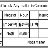 ‘Not a matter, not’ to ask ‘Any matter’ in Cantonese &amp; Kongtonese
