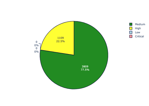 priority distribution.png