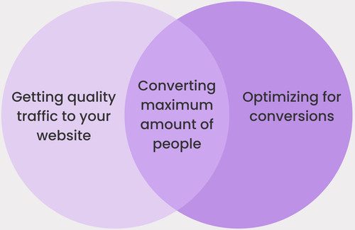 Conversion optimization Venn diagram (2).jpg