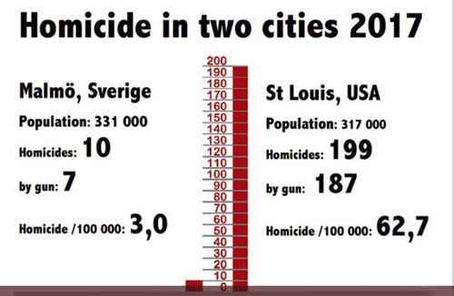 malmö st louis death murder rates.jpg