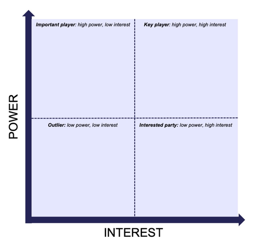 Power Interest Matrix.png