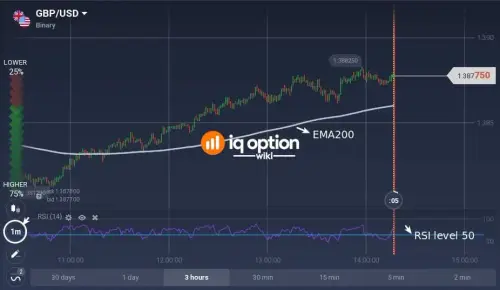 We will use EMA200 with RSI on 1 minute chart.webp