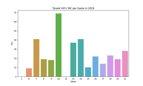 tyreek hill yac per game 2019.png