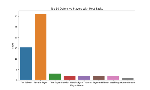 defensive players sacks.png