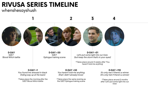 Rivusa series timeline.png