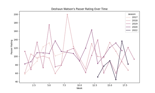deshaun watson passer rating.png