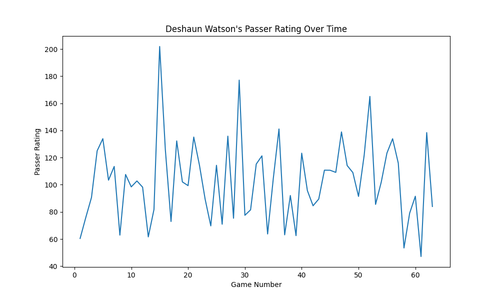 deshaun watson passer rating.png