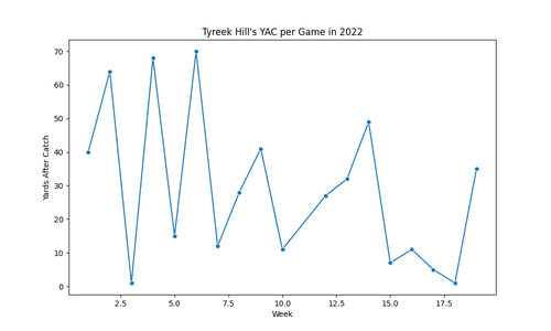 tyreek hill yac 2022.png