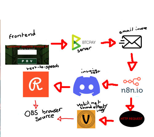 streamdonoworkflow.png