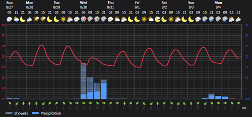 2023 08 27 14 00 30 Weather today Rasht, IR Foreca.com.png
