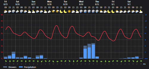 2023 08 25 14 27 46 Weather today Rasht, IR Foreca.com.png