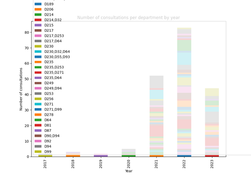 stacked bar consultations per department.png