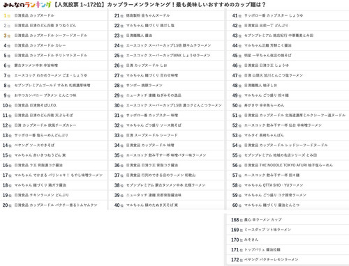 カップ麺ランキング1〜60みんなのランキング.jpg