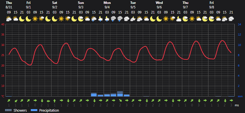 2023 08 31 14 38 14 Weather today Rasht, IR Foreca.com.png
