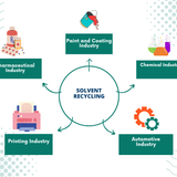 Solvent Recovery The Key to Sustainable Manufacturing and Production