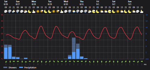 2023 08 26 14 25 03 Weather today Rasht, IR Foreca.com.png
