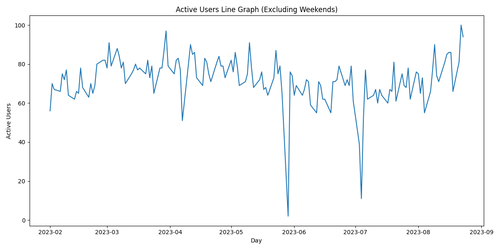 active users weekdays.png